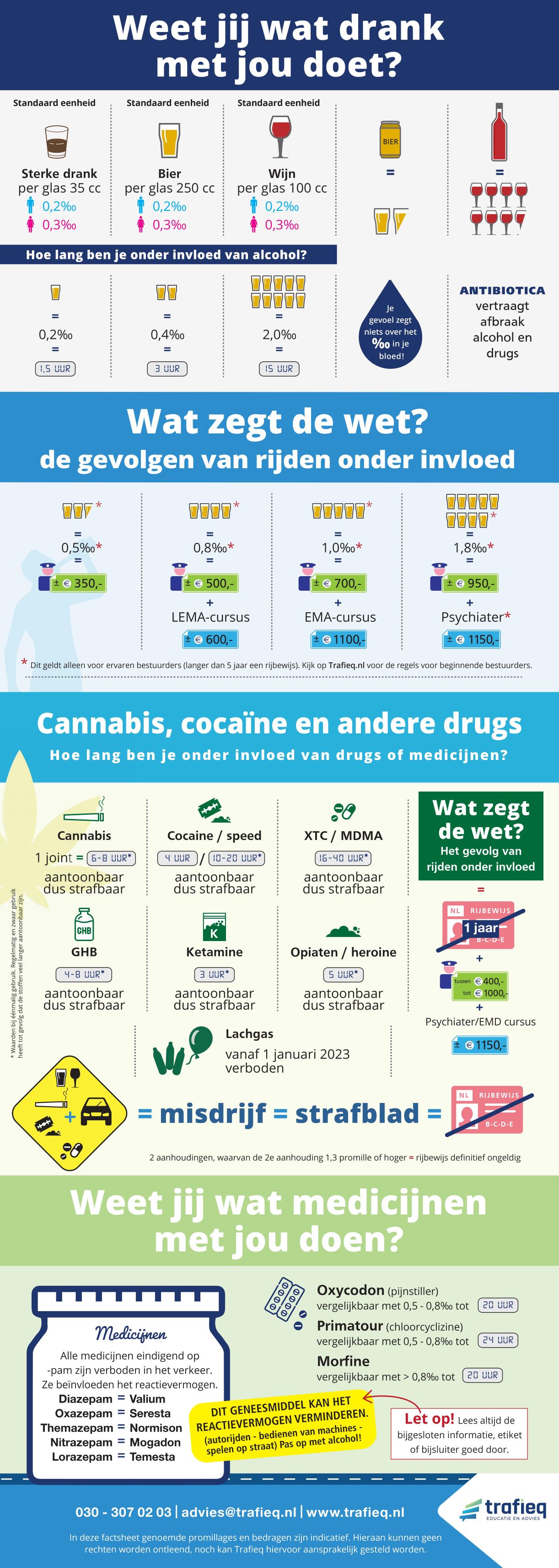Trafieq infographic drank en drugs 2022